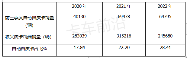 2022年前三季度皮卡：市场“爆款”是哪家？