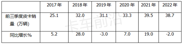 2022年前三季度皮卡：市场“爆款”是哪家？