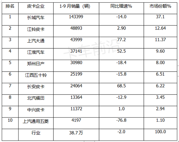 2022年前三季度皮卡：市场“爆款”是哪家？