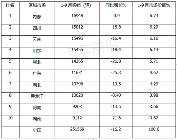 2022年前三季度皮卡：市场“爆款”是哪家？