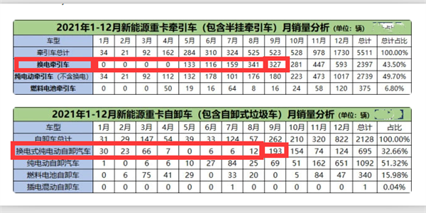 2022前三季度新能源重卡：换电同比涨4倍