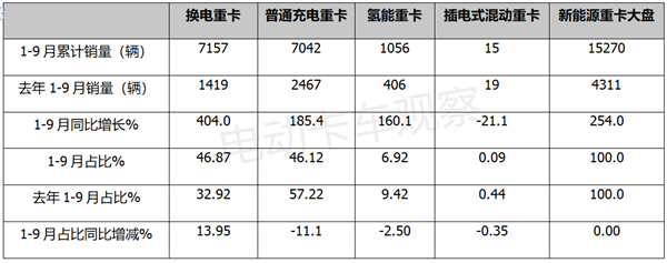 2022前三季度新能源重卡：换电同比涨4倍