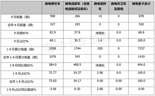 2022前三季度新能源重卡：换电同比涨4倍