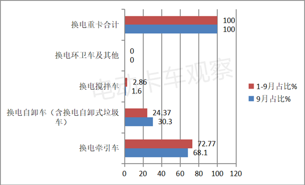 2022前三季度新能源重卡：换电同比涨4倍