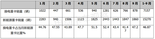 2022前三季度新能源重卡：换电同比涨4倍