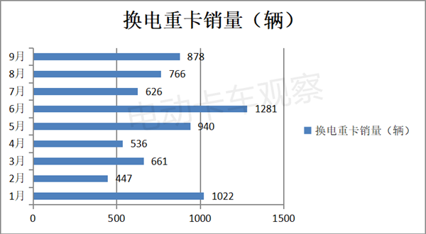 2022前三季度新能源重卡：换电同比涨4倍