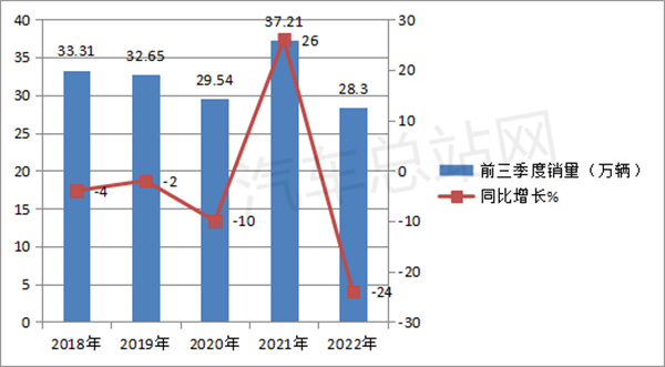 盘点：2022前三季度客车出口特点分析