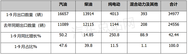 盘点：2022前三季度客车出口特点分析