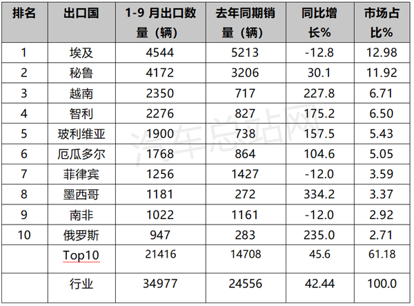 盘点：2022前三季度客车出口特点分析