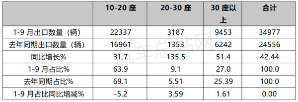 盘点：2022前三季度客车出口特点分析