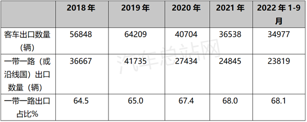 盘点：2022前三季度客车出口特点分析