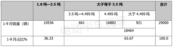 2022前三季度新能源轻卡：同比“9连增”