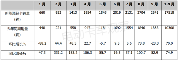 2022前三季度新能源轻卡：同比“9连增”