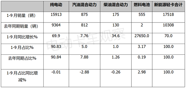 2022前三季度新能源轻卡：同比“9连增”