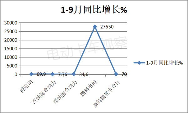 2022前三季度新能源轻卡：同比“9连增”