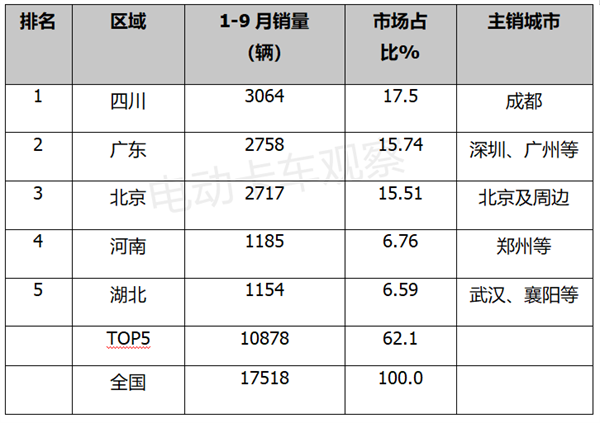 2022前三季度新能源轻卡：同比“9连增”