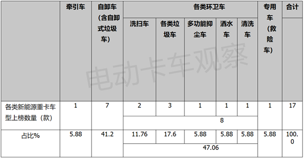 第364批新能源重卡：自卸车鳌头独占