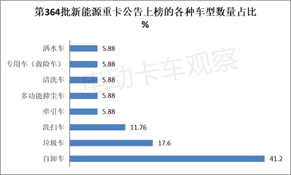 第364批新能源重卡：自卸车鳌头独占