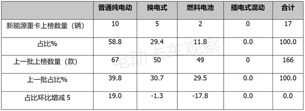 第364批新能源重卡：自卸车鳌头独占