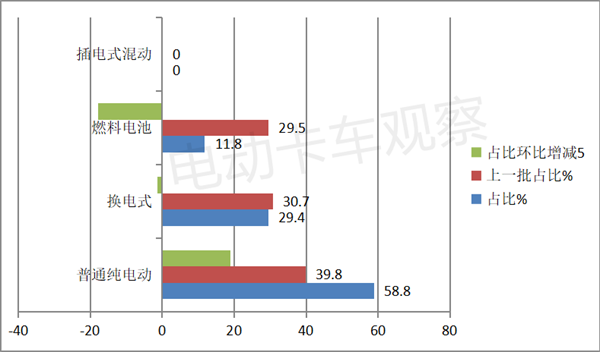 第364批新能源重卡：自卸车鳌头独占