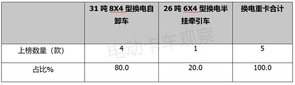 第364批新能源重卡：自卸车鳌头独占