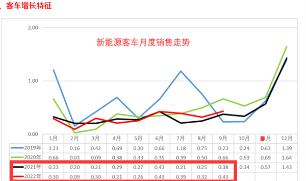 2022前三季度国内新能源客车市场盘点