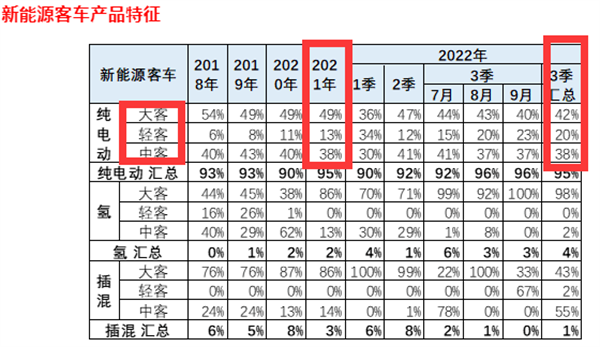 2022前三季度国内新能源客车市场盘点