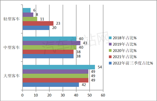 2022前三季度国内新能源客车市场盘点