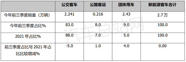 2022前三季度国内新能源客车市场盘点