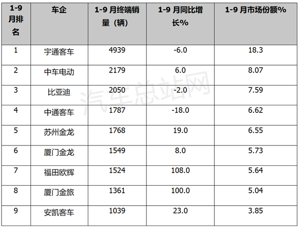 2022前三季度国内新能源客车市场盘点