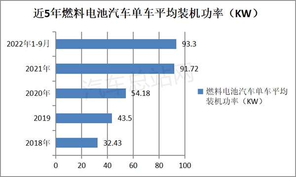 解码燃料电池功率“进阶”的背后