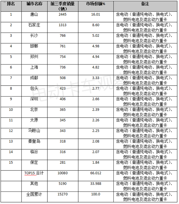 新能源重卡都卖到哪了？