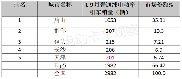 新能源重卡都卖到哪了？