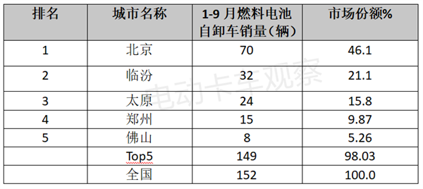 新能源重卡都卖到哪了？
