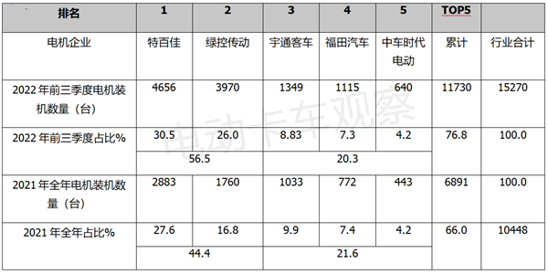 2022前三季度新能源重卡电机：“双雄”争霸