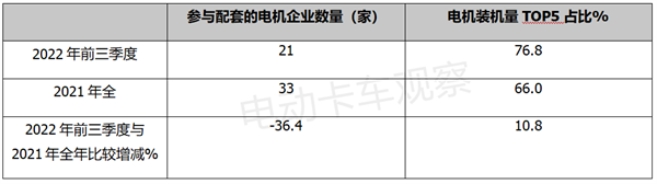 2022前三季度新能源重卡电机：“双雄”争霸