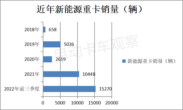 2022前三季度新能源重卡电机：“双雄”争霸