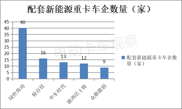 2022前三季度新能源重卡电机：“双雄”争霸