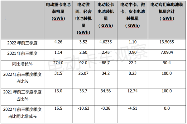 2022前三季度电动重卡动力电池：开挂的“宁王”，领涨的专用车