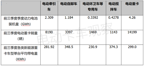 2022前三季度电动重卡动力电池：开挂的“宁王”，领涨的专用车