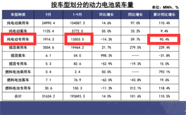 2022前三季度电动重卡动力电池：开挂的“宁王”，领涨的专用车