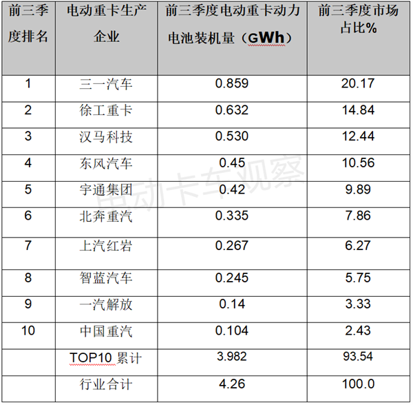 2022前三季度电动重卡动力电池：开挂的“宁王”，领涨的专用车