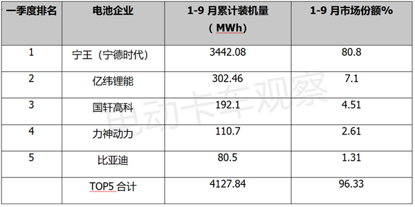 2022前三季度电动重卡动力电池：开挂的“宁王”，领涨的专用车