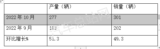 2022年10月燃料电池汽车产销特点：同比环比双增长