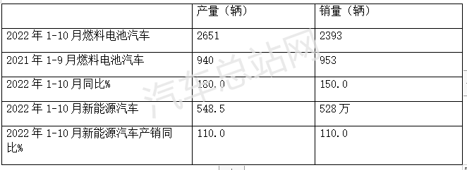 2022年10月燃料电池汽车产销特点：同比环比双增长