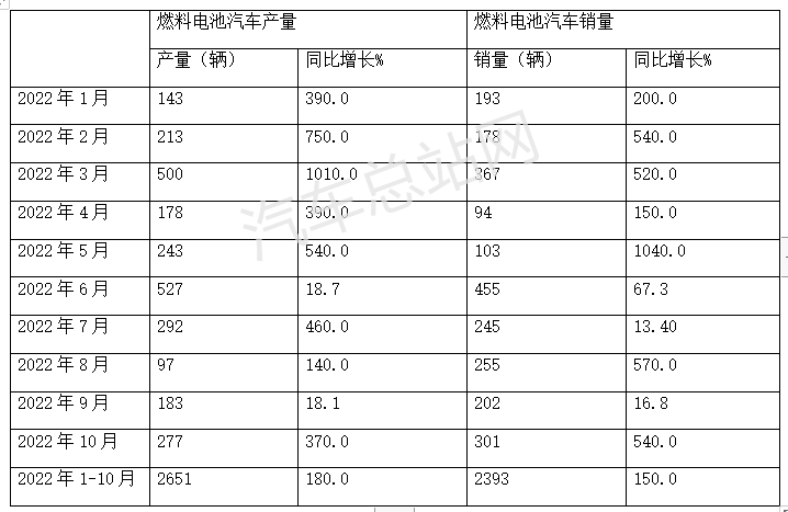 2022年10月燃料电池汽车产销特点：同比环比双增长