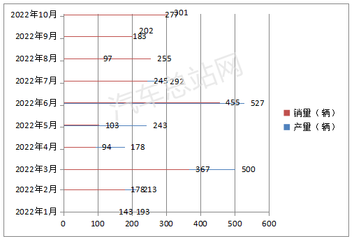 2022年10月燃料电池汽车产销特点：同比环比双增长