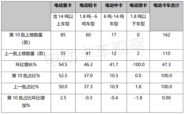 2022年第10批电动卡车推荐目录：重卡加速领跑