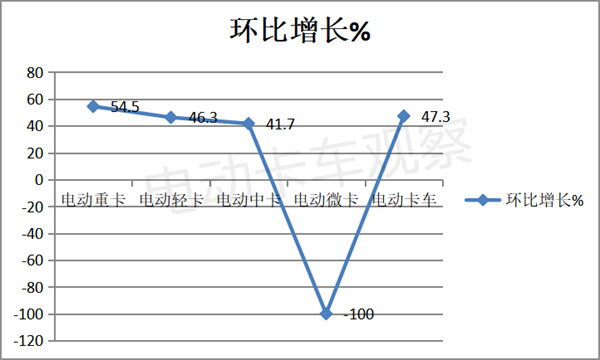 2022年第10批电动卡车推荐目录：重卡加速领跑