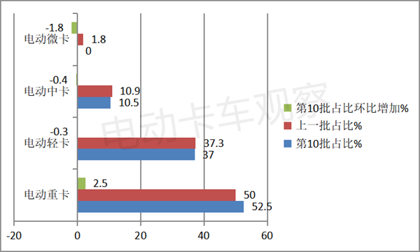 2022年第10批电动卡车推荐目录：重卡加速领跑